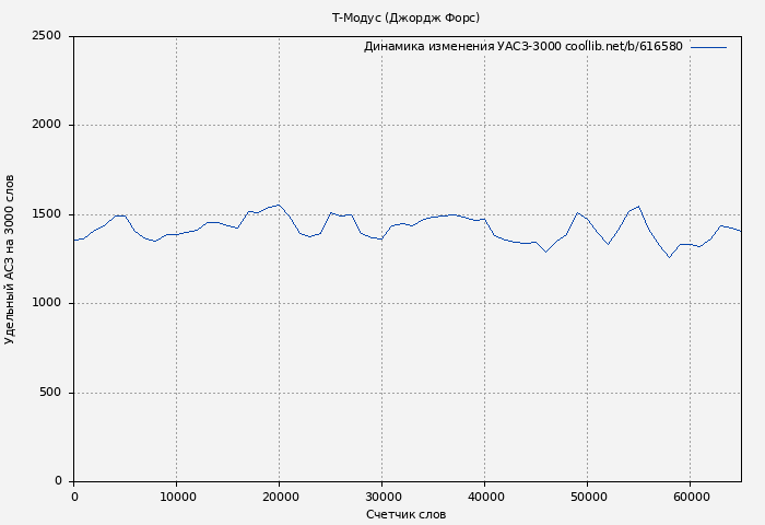 Удельный АСЗ-3000 книги № 616580: Т-Модус (Джордж Форс)