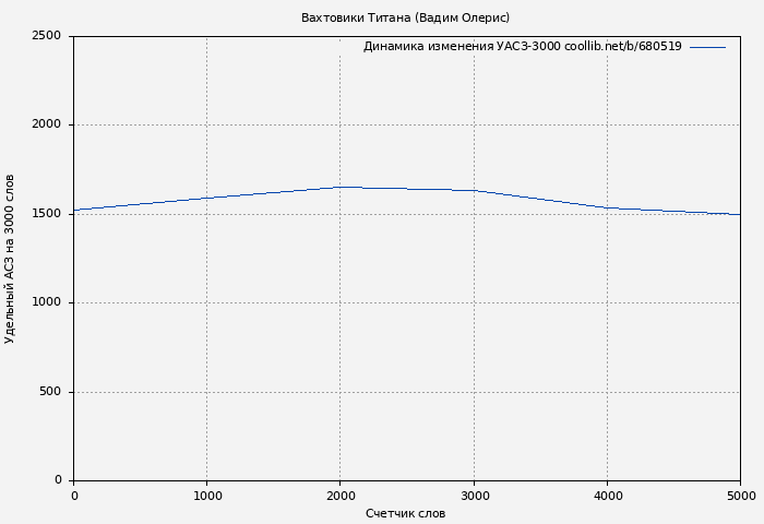 Удельный АСЗ-3000 книги № 680519: Вахтовики Титана (Вадим Олерис)