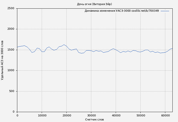 Удельный АСЗ-3000 книги № 700349: Дочь огня (Витория Эйр)
