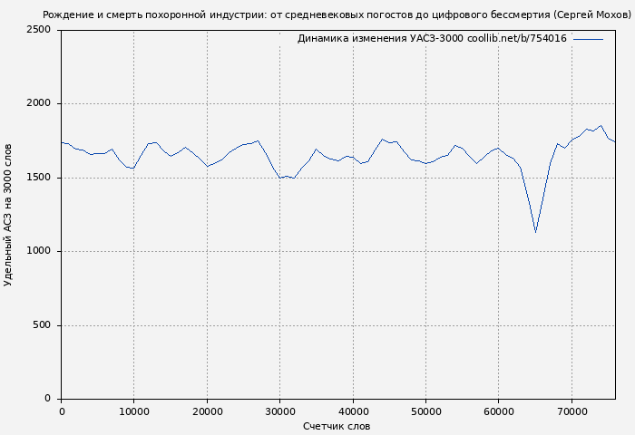 Удельный АСЗ-3000 книги № 754016: Рождение и смерть похоронной индустрии: от средневековых погостов до цифрового бессмертия (Сергей Мохов)