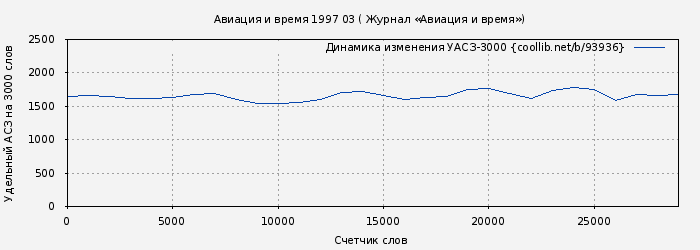 Удельный АСЗ-3000 книги № 93936: Авиация и время 1997 03 ( Журнал «Авиация и время»)
