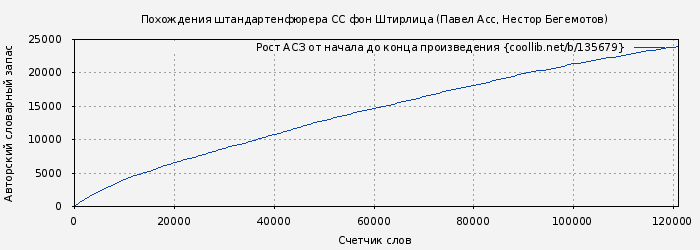 Рост АСЗ книги № 135679: Похождения штандартенфюрера CC фон Штирлица (Павел Асс)