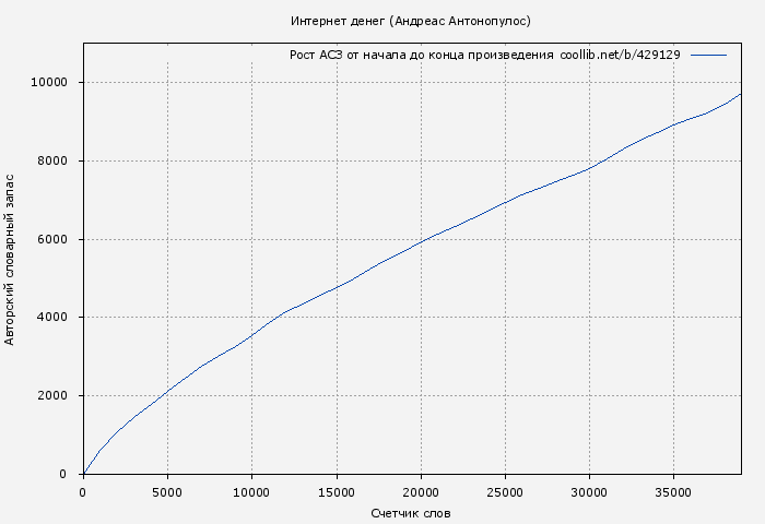 Рост АСЗ книги № 429129: Интернет денег (Андреас Антонопулос)