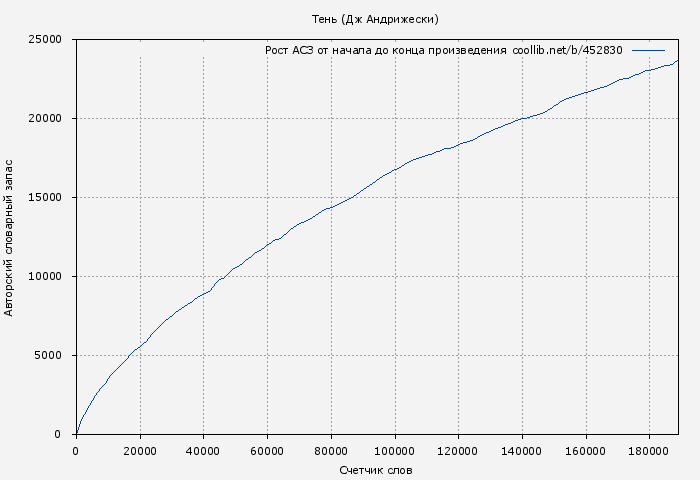 Рост АСЗ книги № 452830: Тень (Дж Андрижески)