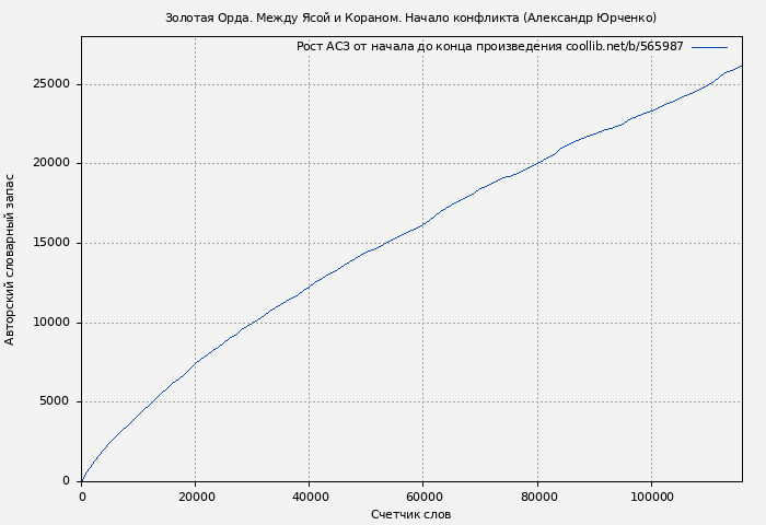 Рост АСЗ книги № 565987: Золотая Орда. Между Ясой и Кораном. Начало конфликта (Александр Юрченко)