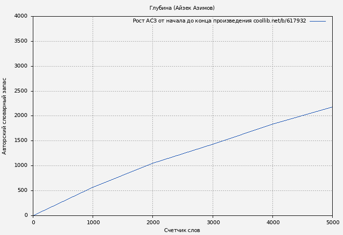 Рост АСЗ книги № 617932: Глубина (Айзек Азимов)
