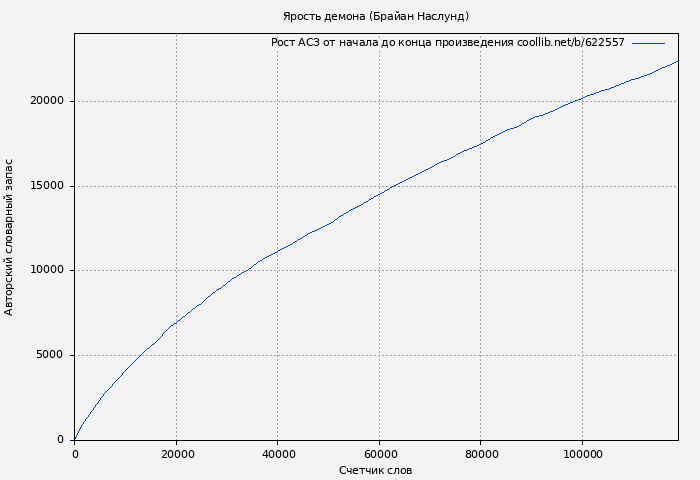 Рост АСЗ книги № 622557: Ярость демона (Брайан Наслунд)