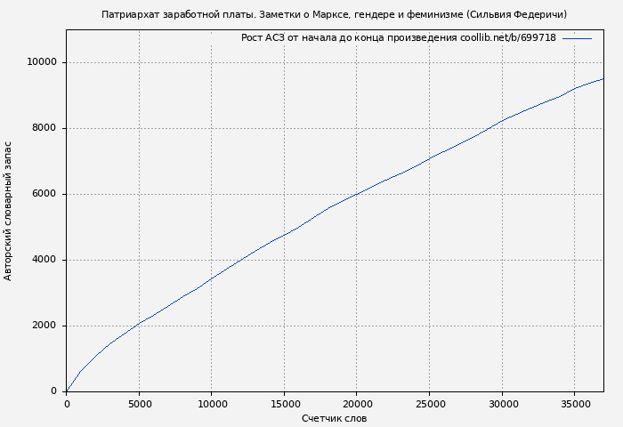Рост АСЗ книги № 699718: Патриархат заработной платы. Заметки о Марксе, гендере и феминизме (Сильвия Федеричи)