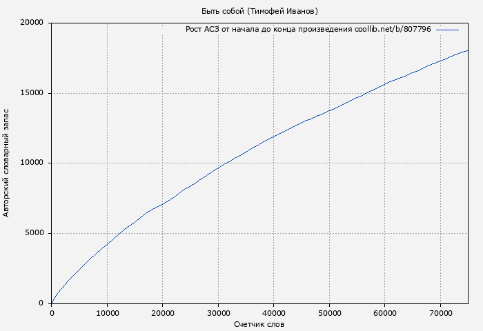 Рост АСЗ книги № 807796: Быть собой (Тимофей Иванов)