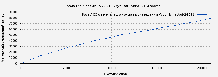 Рост АСЗ книги № 92489: Авиация и время 1995 01 ( Журнал «Авиация и время»)