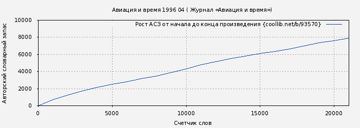 Рост АСЗ книги № 93570: Авиация и время 1996 04 ( Журнал «Авиация и время»)
