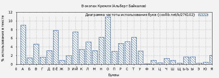 Диаграма использования букв книги № 276102: В окопах Кремля (Альберт Байкалов)