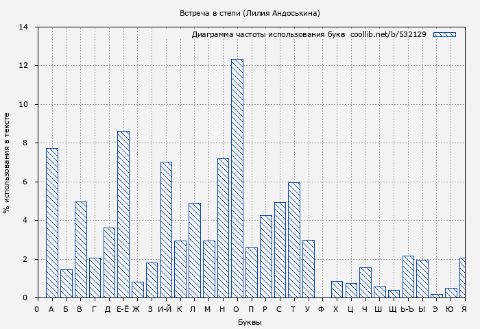 Диаграма использования букв книги № 532129: Встреча в степи (Лилия Андоськина)