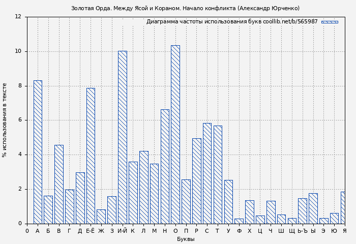 Диаграма использования букв книги № 565987: Золотая Орда. Между Ясой и Кораном. Начало конфликта (Александр Юрченко)