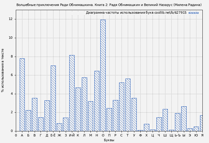 Диаграма использования букв книги № 627915: Волшебные приключения Ради Обнимашкина. Книга 2: Радя Обнимашкин и Великий Назарус (Милена Радина)