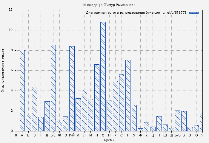 Диаграма использования букв книги № 676778: Иноходец 4 (Тимур Рымжанов)