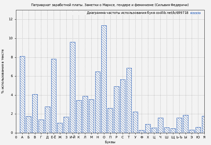 Диаграма использования букв книги № 699718: Патриархат заработной платы. Заметки о Марксе, гендере и феминизме (Сильвия Федеричи)