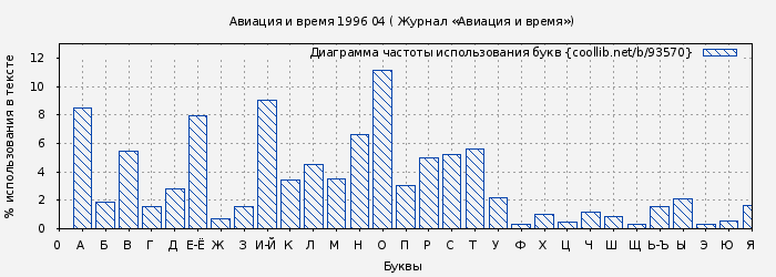 Диаграма использования букв книги № 93570: Авиация и время 1996 04 ( Журнал «Авиация и время»)