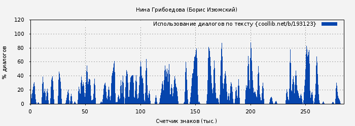 Использование диалогов по тексту книги № 193123: Нина Грибоедова (Борис Изюмский)