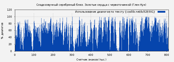 Использование диалогов по тексту книги № 329391: Сладкозвучный серебряный блюз. Золотые сердца с червоточинкой (Глен Кук)
