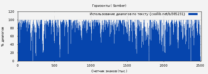 Использование диалогов по тексту книги № 385231: Горизонты ( Somber)