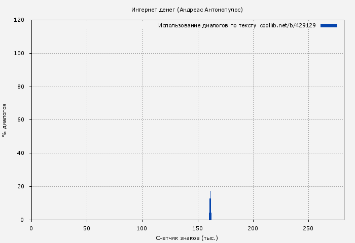 Использование диалогов по тексту книги № 429129: Интернет денег (Андреас Антонопулос)
