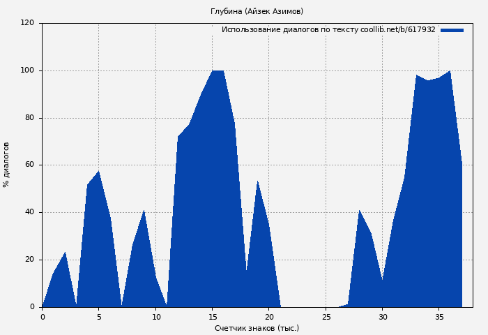 Использование диалогов по тексту книги № 617932: Глубина (Айзек Азимов)