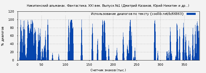 Использование диалогов по тексту книги № 66863: Никитинский альманах. Фантастика. XXI век. Выпуск №1 (Дмитрий Казаков)