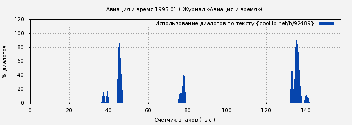 Использование диалогов по тексту книги № 92489: Авиация и время 1995 01 ( Журнал «Авиация и время»)