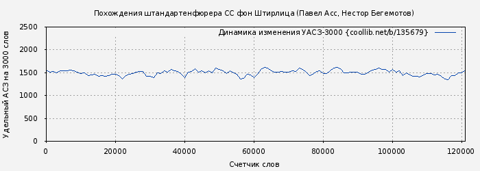 Удельный АСЗ-3000 книги № 135679: Похождения штандартенфюрера CC фон Штирлица (Павел Асс)