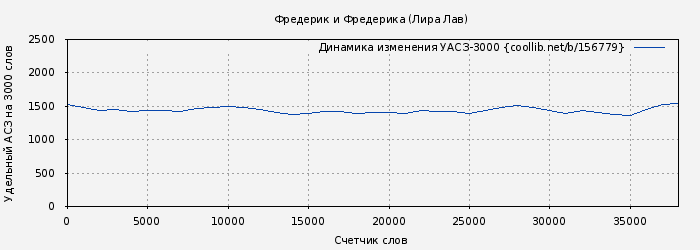 Удельный АСЗ-3000 книги № 156779: Фредерик и Фредерика (Лира Лав)