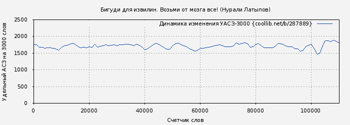 Удельный АСЗ-3000 книги № 287889: Бигуди для извилин. Возьми от мозга все! (Нурали Латыпов)