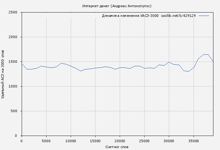 Удельный АСЗ-3000 книги № 429129: Интернет денег (Андреас Антонопулос)