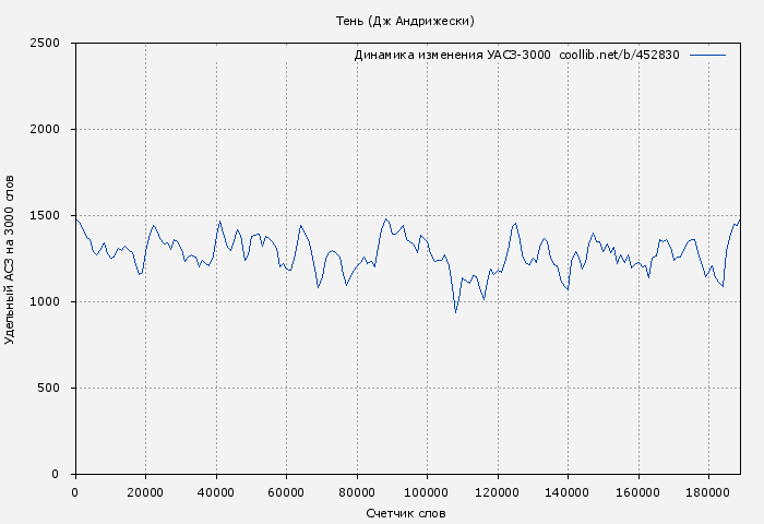 Удельный АСЗ-3000 книги № 452830: Тень (Дж Андрижески)