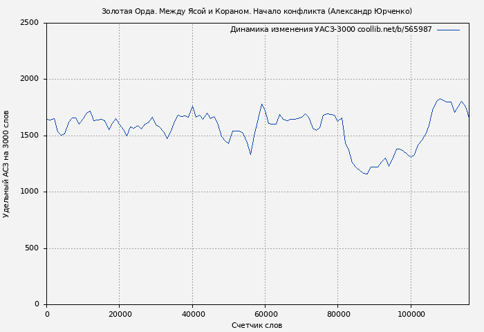 Удельный АСЗ-3000 книги № 565987: Золотая Орда. Между Ясой и Кораном. Начало конфликта (Александр Юрченко)