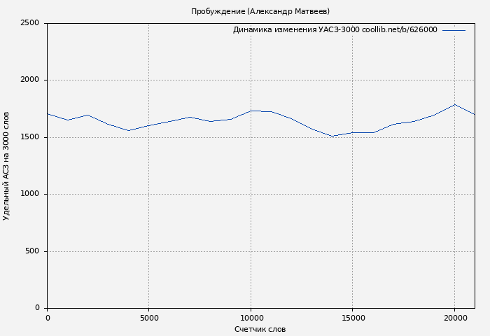Удельный АСЗ-3000 книги № 626000: Пробуждение (Александр Матвеев)