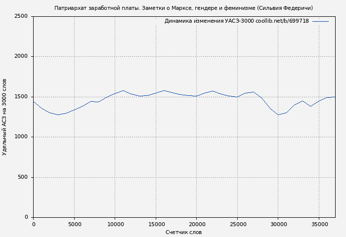 Удельный АСЗ-3000 книги № 699718: Патриархат заработной платы. Заметки о Марксе, гендере и феминизме (Сильвия Федеричи)