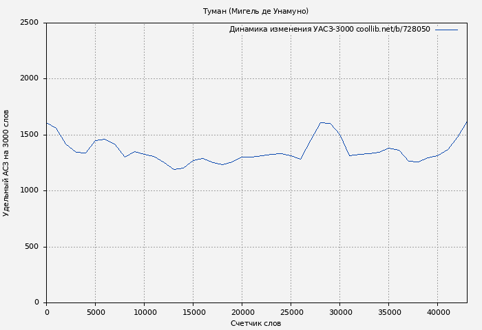 Удельный АСЗ-3000 книги № 728050: Туман (Мигель де Унамуно)