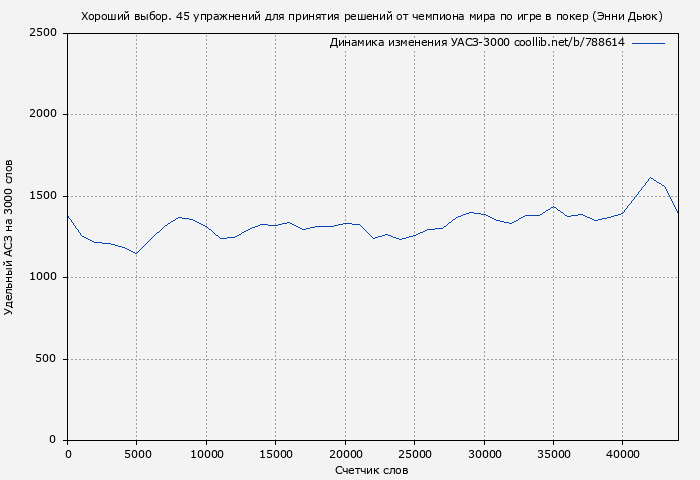 Удельный АСЗ-3000 книги № 788614: Хороший выбор. 45 упражнений для принятия решений от чемпиона мира по игре в покер (Энни Дьюк)