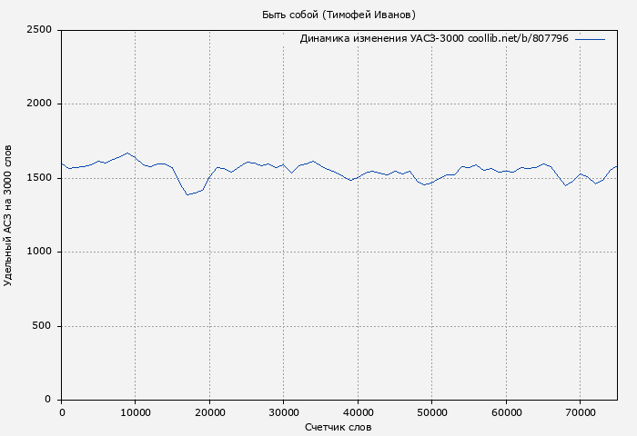 Удельный АСЗ-3000 книги № 807796: Быть собой (Тимофей Иванов)