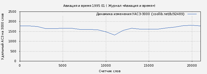 Удельный АСЗ-3000 книги № 92489: Авиация и время 1995 01 ( Журнал «Авиация и время»)