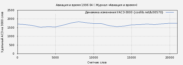 Удельный АСЗ-3000 книги № 93570: Авиация и время 1996 04 ( Журнал «Авиация и время»)