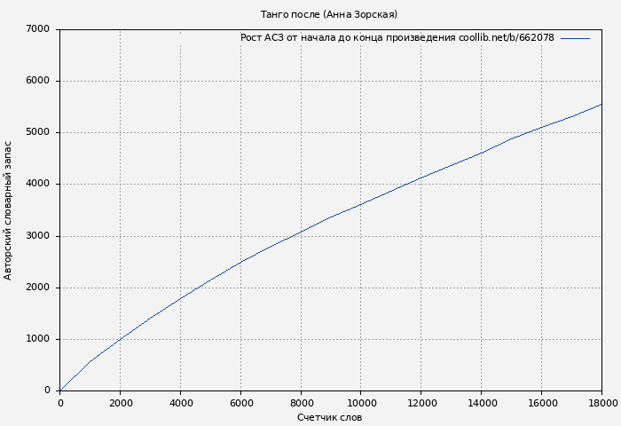 Рост АСЗ книги № 662078: Танго после (Анна Зорская)
