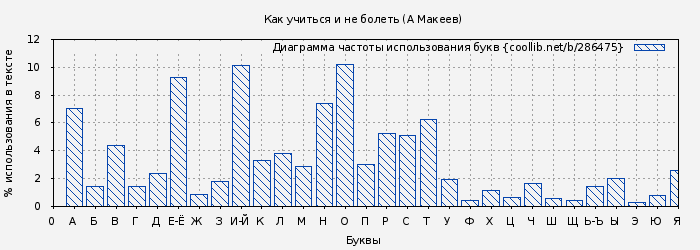 Диаграма использования букв книги № 286475: Как учиться и не болеть (А Макеев)