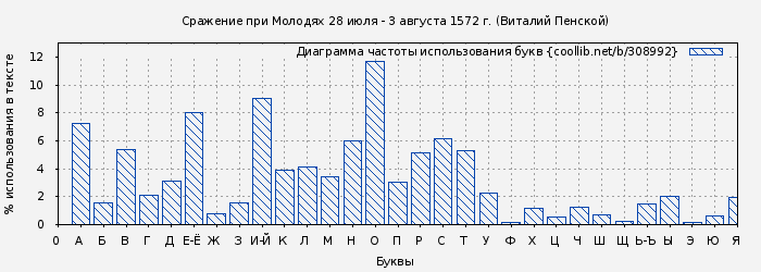 Диаграма использования букв книги № 308992: Сражение при Молодях 28 июля - 3 августа 1572 г. (Виталий Пенской)