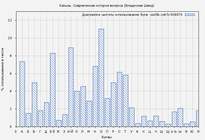 Диаграма использования букв книги № 438074: Катынь. Современная история вопроса (Владислав Швед)