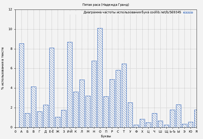 Диаграма использования букв книги № 569345: Пятая раса (Надежда Гранд)