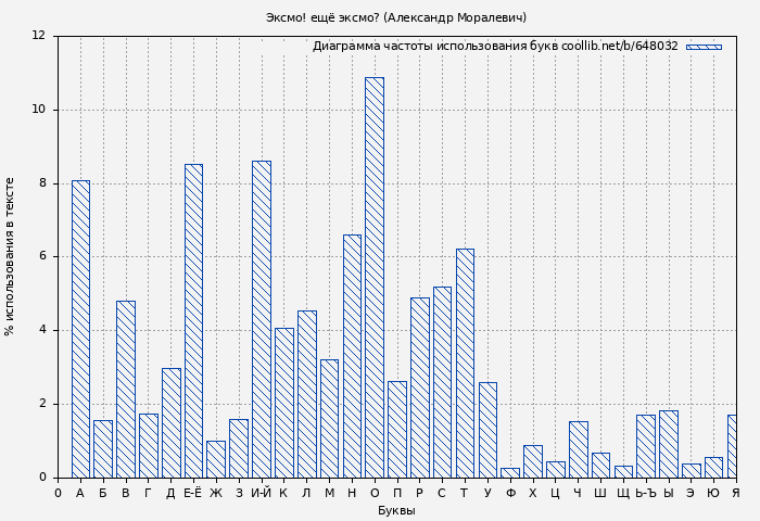 Диаграма использования букв книги № 648032: Эксмо! ещё эксмо? (Александр Моралевич)