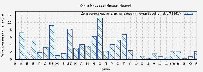 Диаграма использования букв книги № 73361: Книга Мирдада (Михаил Наими)
