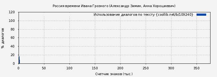 Использование диалогов по тексту книги № 109240: Россия времени Ивана Грозного (Александр Зимин)
